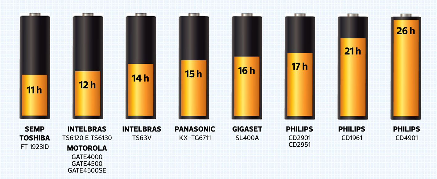 Baterias dos telefones sem fio